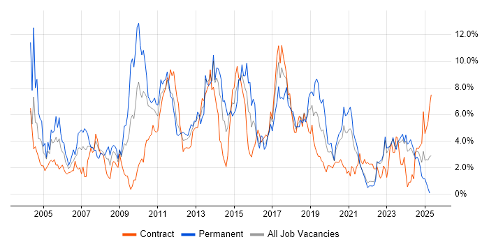 Job vacancy trend for Web Services in Northern Ireland Job vacancy trend for Web Services in Northern Ireland