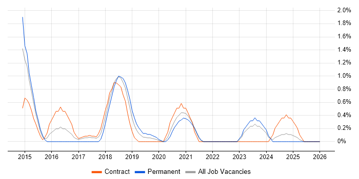 WebDriver job vacancy trend in Northern Ireland