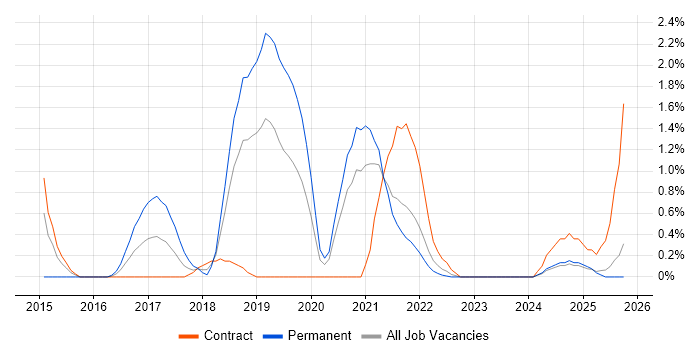 webpack job vacancy trend in Northern Ireland