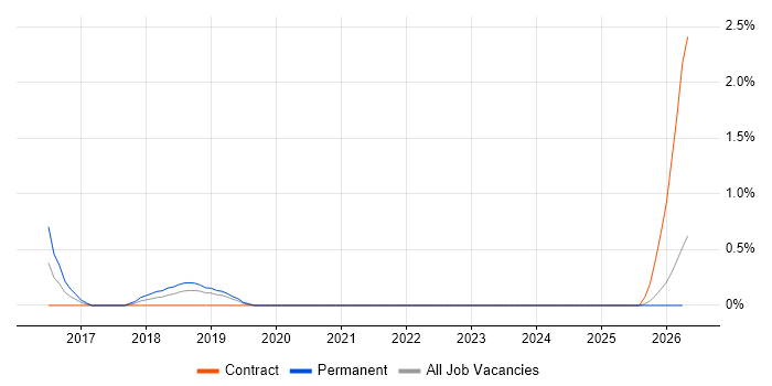 Welsh Language job vacancy trend in Northern Ireland