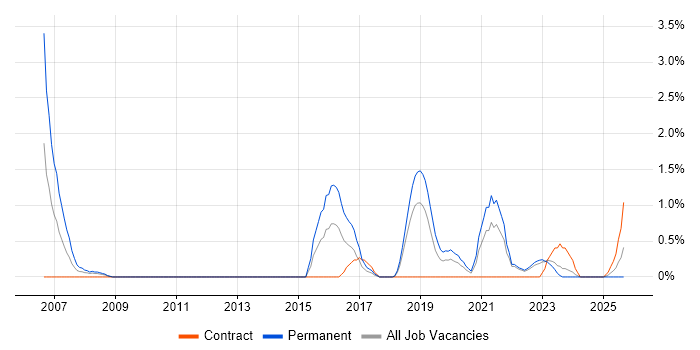 WFM job vacancy trend in Northern Ireland WFM job vacancy trend in Northern Ireland