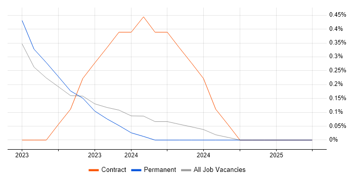 Job vacancy trend for WhatsApp in Northern Ireland Job vacancy trend for WhatsApp in Northern Ireland