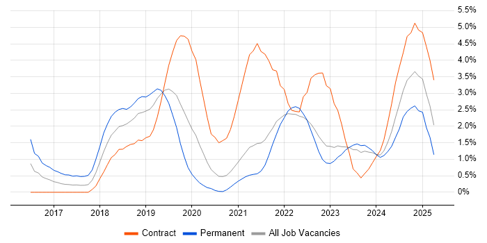 Job vacancy trend for Windows 10 in Northern Ireland Job vacancy trend for Windows 10 in Northern Ireland