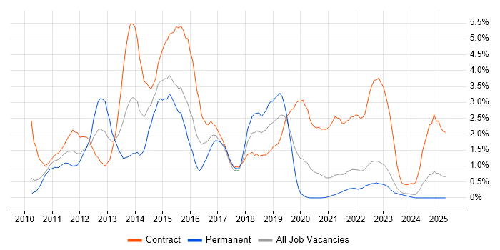 Job vacancy trend for Windows 7 in Northern Ireland Job vacancy trend for Windows 7 in Northern Ireland