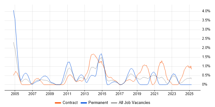Job vacancy trend for Windows Engineer in Northern Ireland Job vacancy trend for Windows Engineer in Northern Ireland