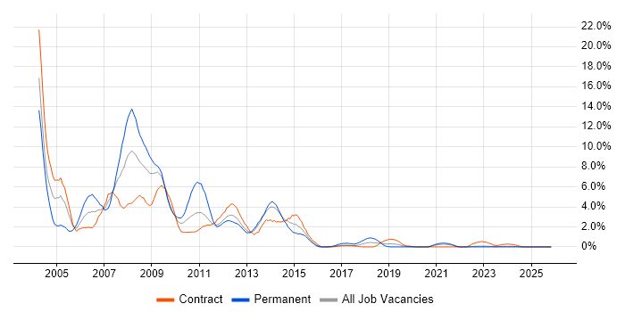 Windows Server 2003 job vacancy trend in Northern Ireland
