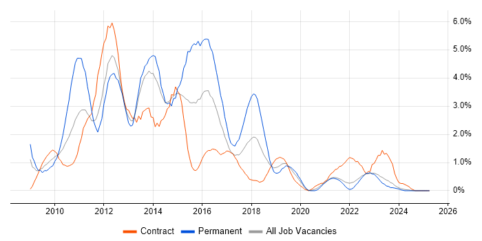 Job vacancy trend for Windows Server 2008 in Northern Ireland Job vacancy trend for Windows Server 2008 in Northern Ireland