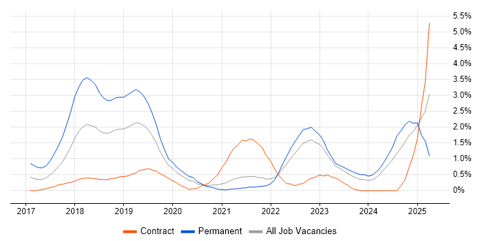 Job vacancy trend for Windows Server 2016 in Northern Ireland Job vacancy trend for Windows Server 2016 in Northern Ireland