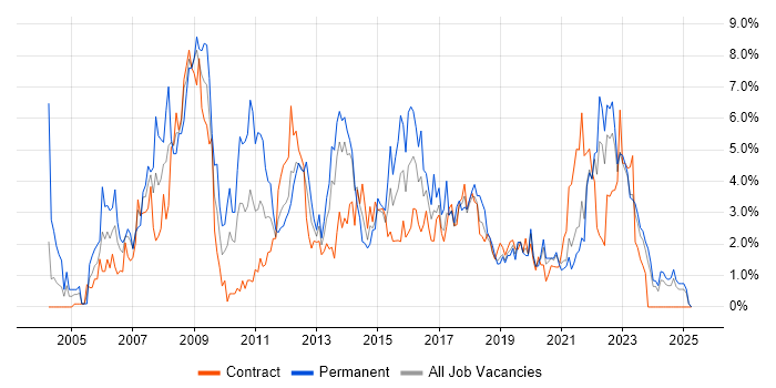 Job vacancy trend for Windows Server in Northern Ireland Job vacancy trend for Windows Server in Northern Ireland