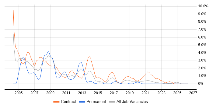 Windows XP job vacancy trend in Northern Ireland