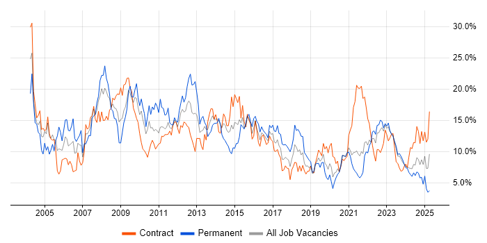 Job vacancy trend for Windows in Northern Ireland Job vacancy trend for Windows in Northern Ireland