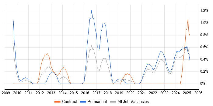 Job vacancy trend for WordPress in Northern Ireland Job vacancy trend for WordPress in Northern Ireland