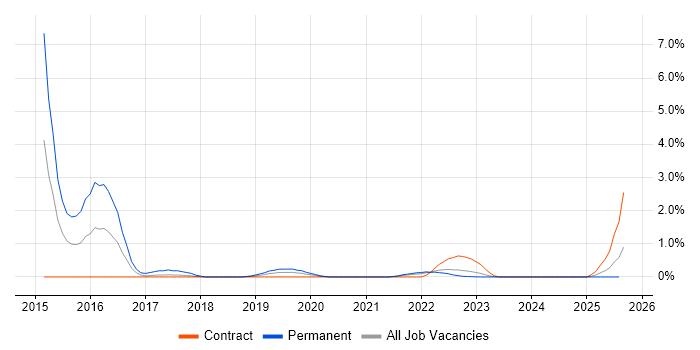 Job vacancy trend for Workday in Northern Ireland Job vacancy trend for Workday in Northern Ireland