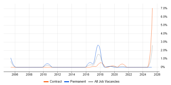 Job vacancy trend for Workflow Management in Northern Ireland Job vacancy trend for Workflow Management in Northern Ireland