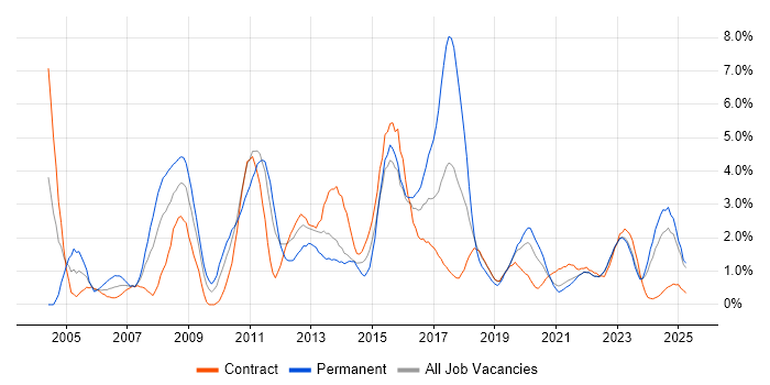 Job vacancy trend for Workflow in Northern Ireland Job vacancy trend for Workflow in Northern Ireland