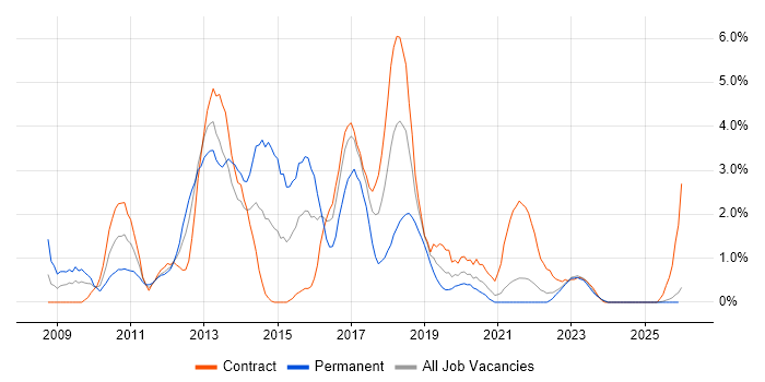 WPF job vacancy trend in Northern Ireland