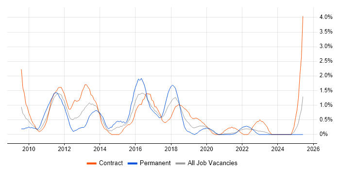 Job vacancy trend for XenApp in Northern Ireland