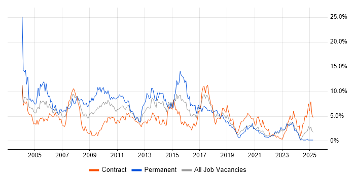 Job vacancy trend for XML in Northern Ireland