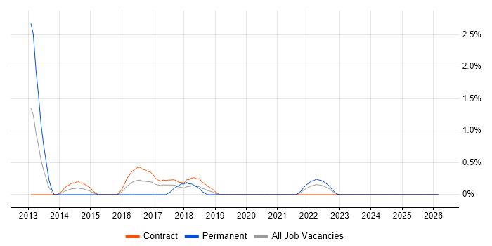 XMPP job vacancy trend in Northern Ireland