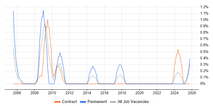 zOS job vacancy trend in Northern Ireland