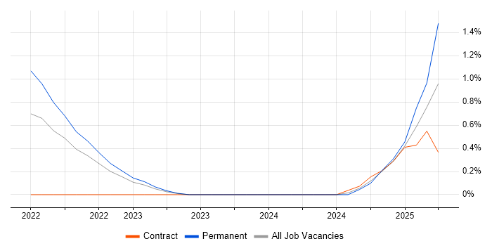 Job vacancy trend for Zscaler in Northern Ireland