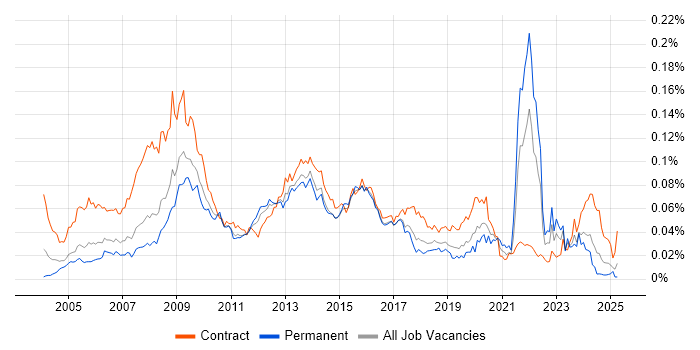 Job vacancy trend for Northgate in the UK Job vacancy trend for Northgate in the UK