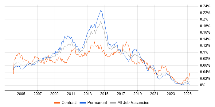 Job vacancy trend for Norton AntiVirus in the UK