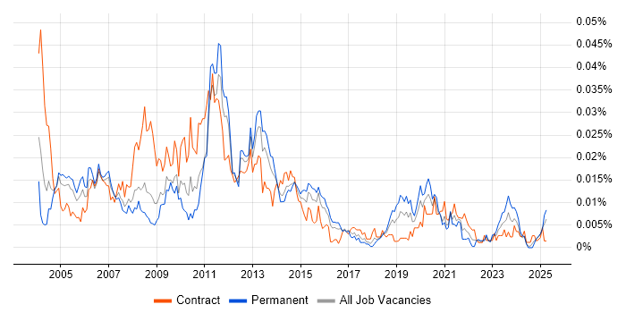 Job vacancy trend for Norwegian Language in the UK