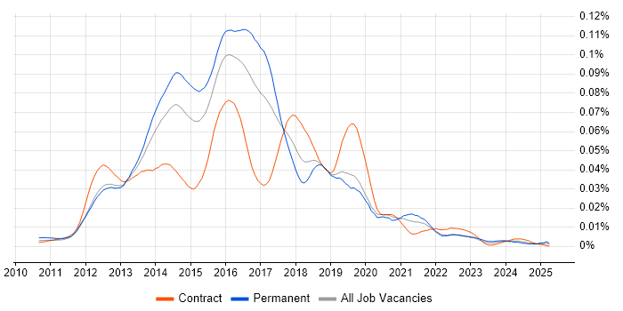 Job vacancy trend for NoSQL Developer in the UK Job vacancy trend for NoSQL Developer in the UK