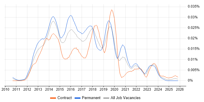 NoSQL Engineer job vacancy trend in the UK
