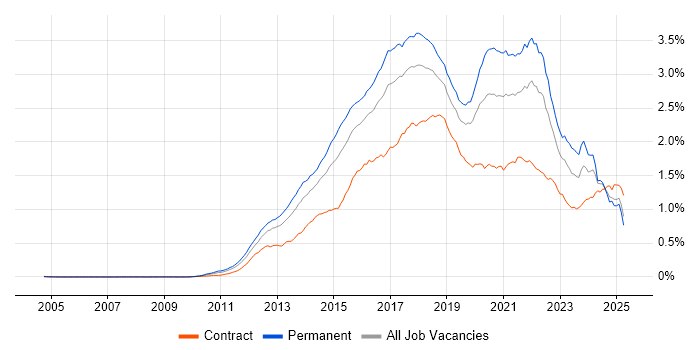 Job vacancy trend for NoSQL in the UK