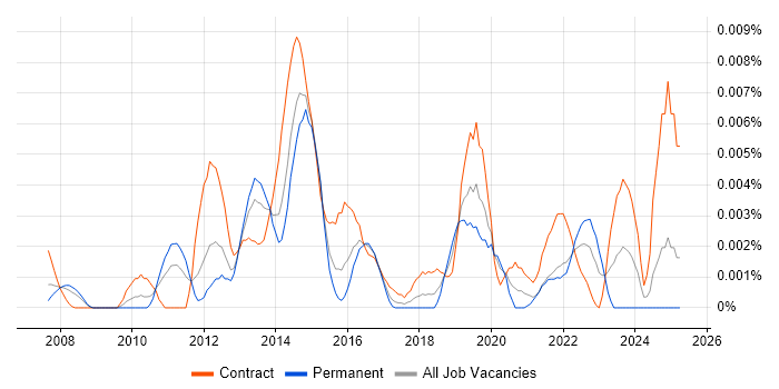 Job vacancy trend for Notepad++ in the UK Job vacancy trend for Notepad++ in the UK