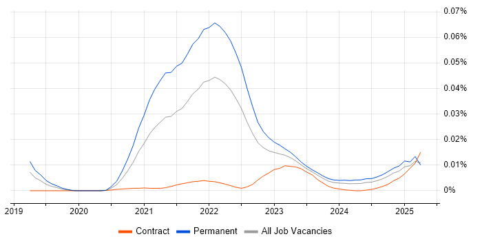 Job vacancy trend for Notion in the UK Job vacancy trend for Notion in the UK