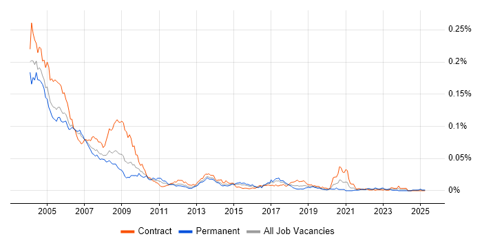 Job vacancy trend for Novell Certification in the UK Job vacancy trend for Novell Certification in the UK