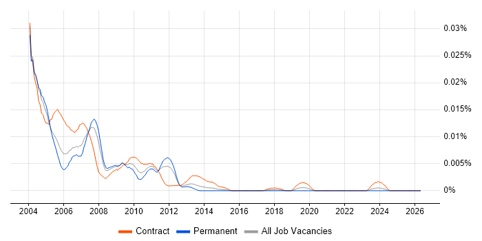 Novell Consultant job vacancy trend in the UK