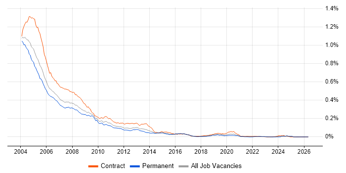 Novell job vacancy trend in the UK