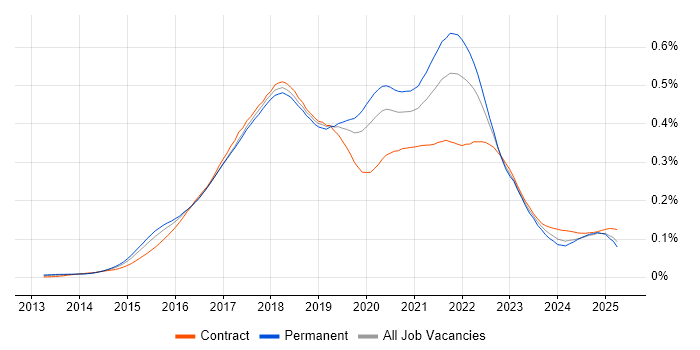 Job vacancy trend for npm in the UK Job vacancy trend for npm in the UK