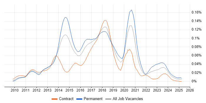 Job vacancy trend for NServiceBus in the UK Job vacancy trend for NServiceBus in the UK