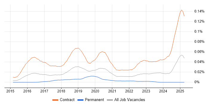 Job vacancy trend for NsoIT in the UK Job vacancy trend for NsoIT in the UK
