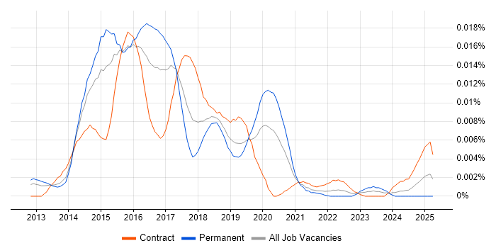 Job vacancy trend for NSubstitute in the UK