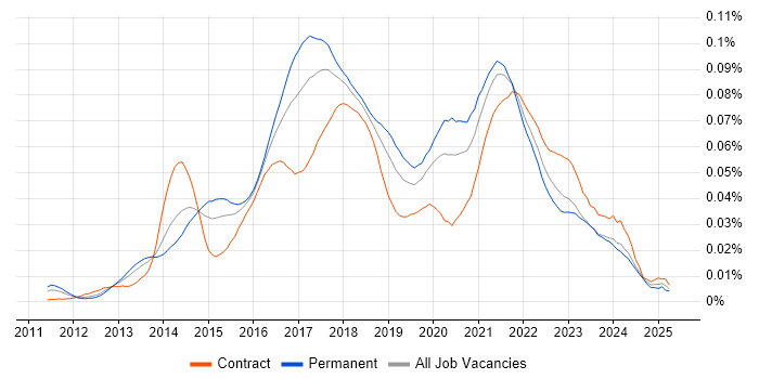 Job vacancy trend for NuGet in the UK Job vacancy trend for NuGet in the UK