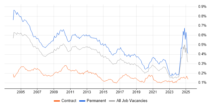 Job vacancy trend for Numerate Degree in the UK Job vacancy trend for Numerate Degree in the UK