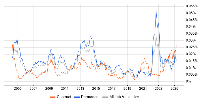 Job vacancy trend for Numerical Analysis in the UK Job vacancy trend for Numerical Analysis in the UK