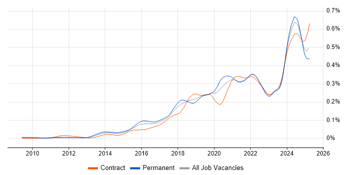 Job vacancy trend for NumPy in the UK