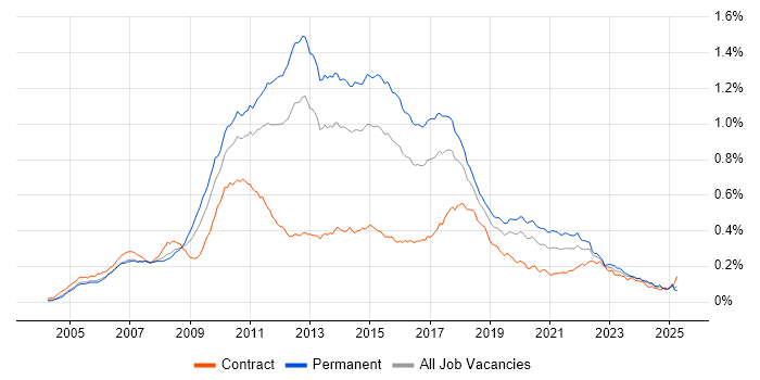 Job vacancy trend for NUnit in the UK Job vacancy trend for NUnit in the UK