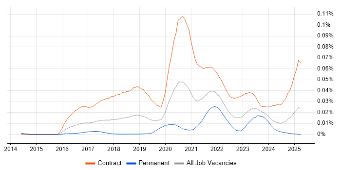 Job vacancy trend for Nunjucks in the UK