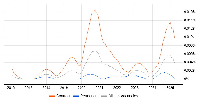 Job vacancy trend for Nutanix Engineer in the UK Job vacancy trend for Nutanix Engineer in the UK