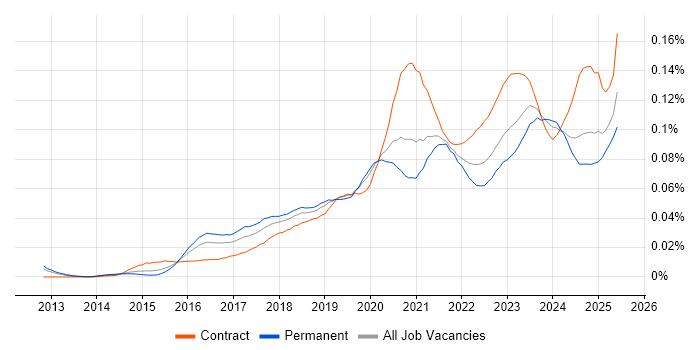 Job vacancy trend for Nutanix in the UK Job vacancy trend for Nutanix in the UK