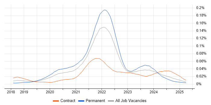 Job vacancy trend for Nuxt in the UK Job vacancy trend for Nuxt in the UK