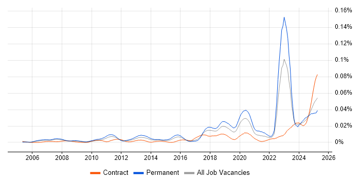 Job vacancy trend for NVIDIA in the UK Job vacancy trend for NVIDIA in the UK